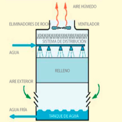 Torres De Refrigeración: Eficiencia, Fiabilidad Y Seguridad