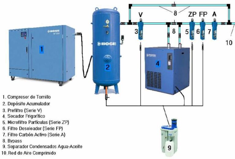 Filtración De Sistemas De Aire Comprimido Industrial